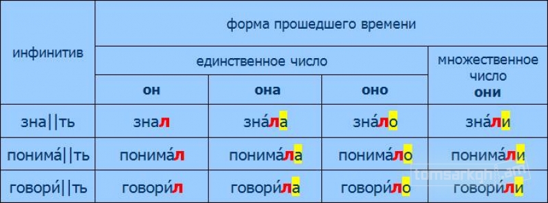 Значение прошедшего. Формы прошедшего времени глаголов в русском языке. Окончания глаголов в русском языке прошедшее время. Окончание глаголов в прошедшем времени в русском языке таблица. Формы прошедшего времени в глаголах правило.